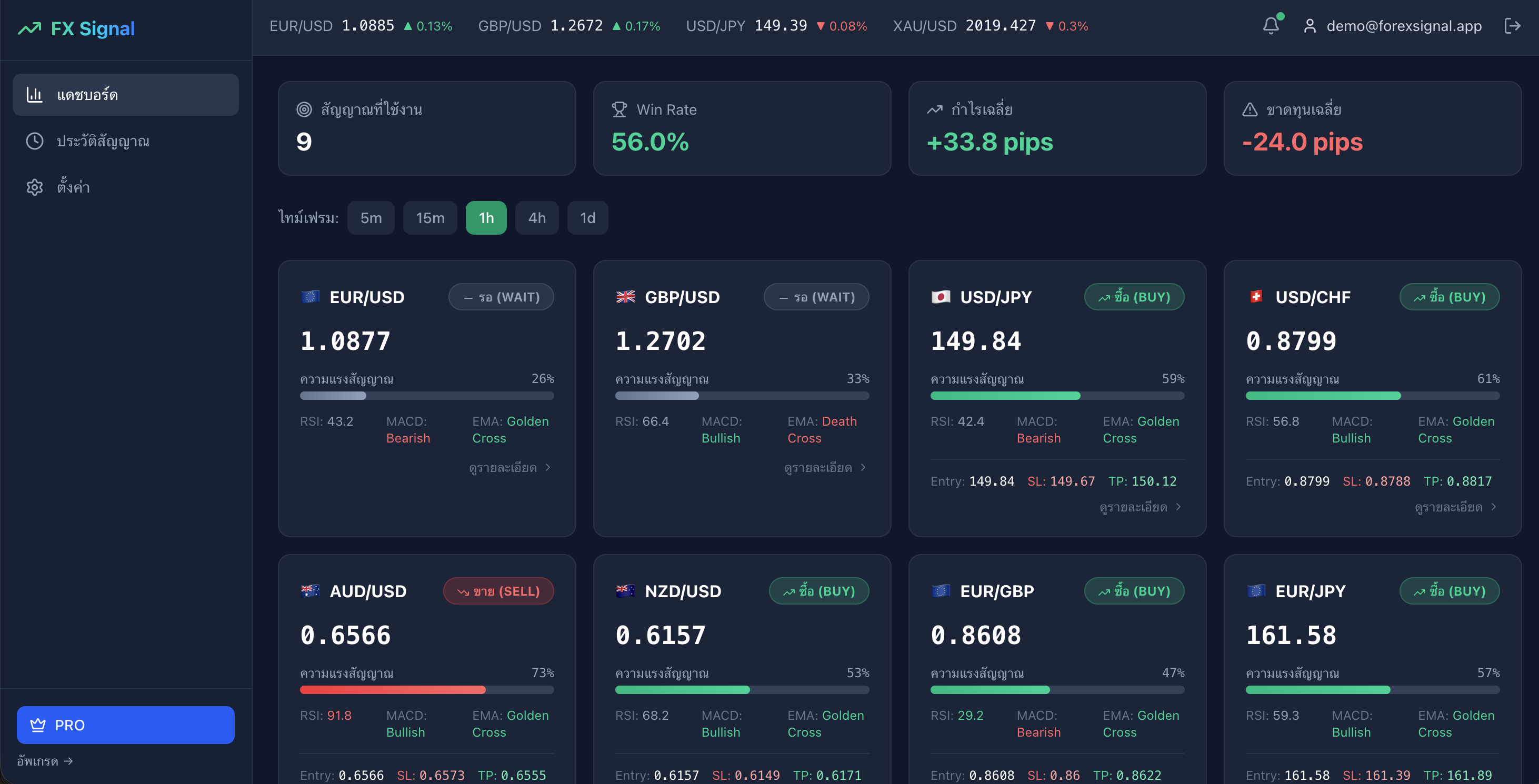FX Signal Dashboard สัญญาณเทรด Forex